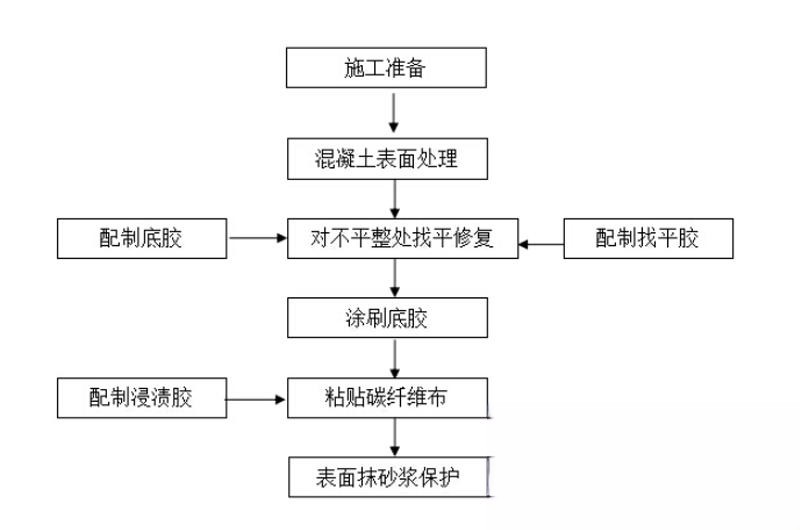 西沙碳纤维加固的优势以及使用方法